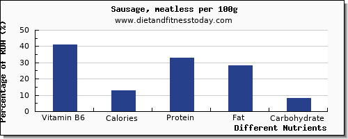 chart to show highest vitamin b6 in sausages per 100g